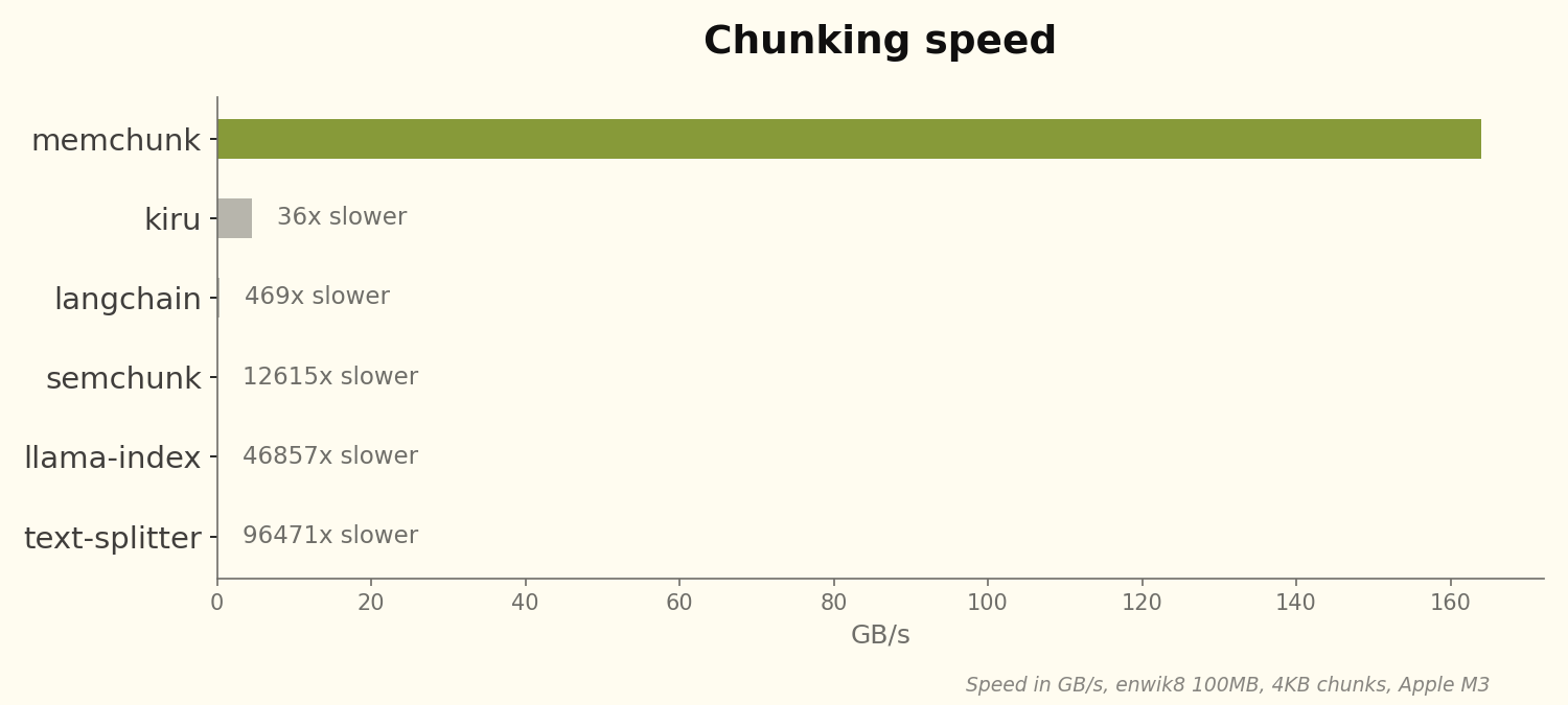 Benchmark results