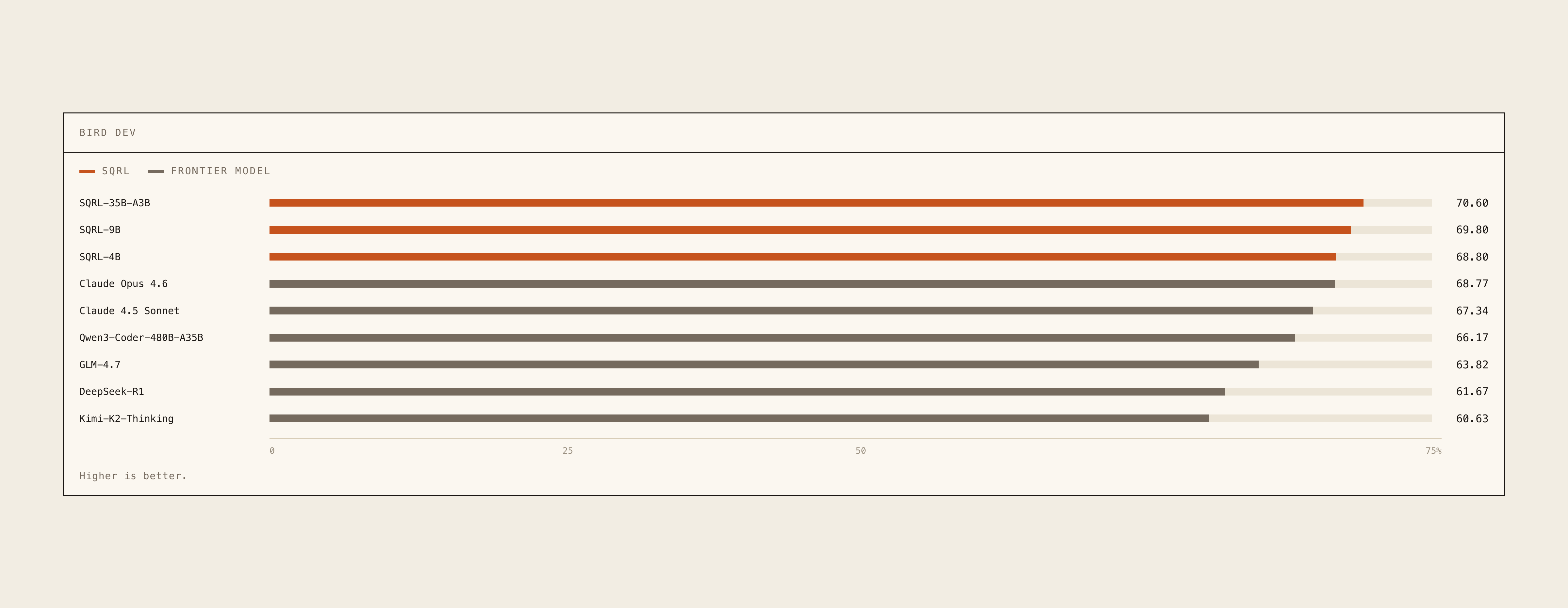 SQRL execution accuracy on the BIRD development benchmark